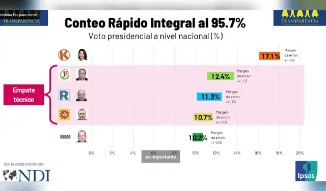 Conteo rápido marca tendencia: Fujimori toma la delantera y se intensifica la disputa por el segundo lugar