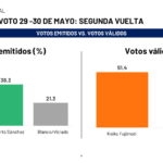 Perú llega dividido a las urnas: Fujimori y Sánchez en empate técnico