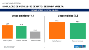 Perú llega dividido a las urnas: Fujimori y Sánchez en empate técnico