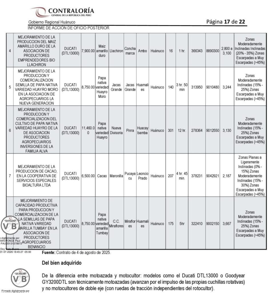 Graves irregularidades en concurso PROCOMPITE 2023-2025