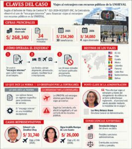 Festín en la UNHEVAL: la anatomía de un presunto desfalco sistemático camuflado en viajes al extranjero