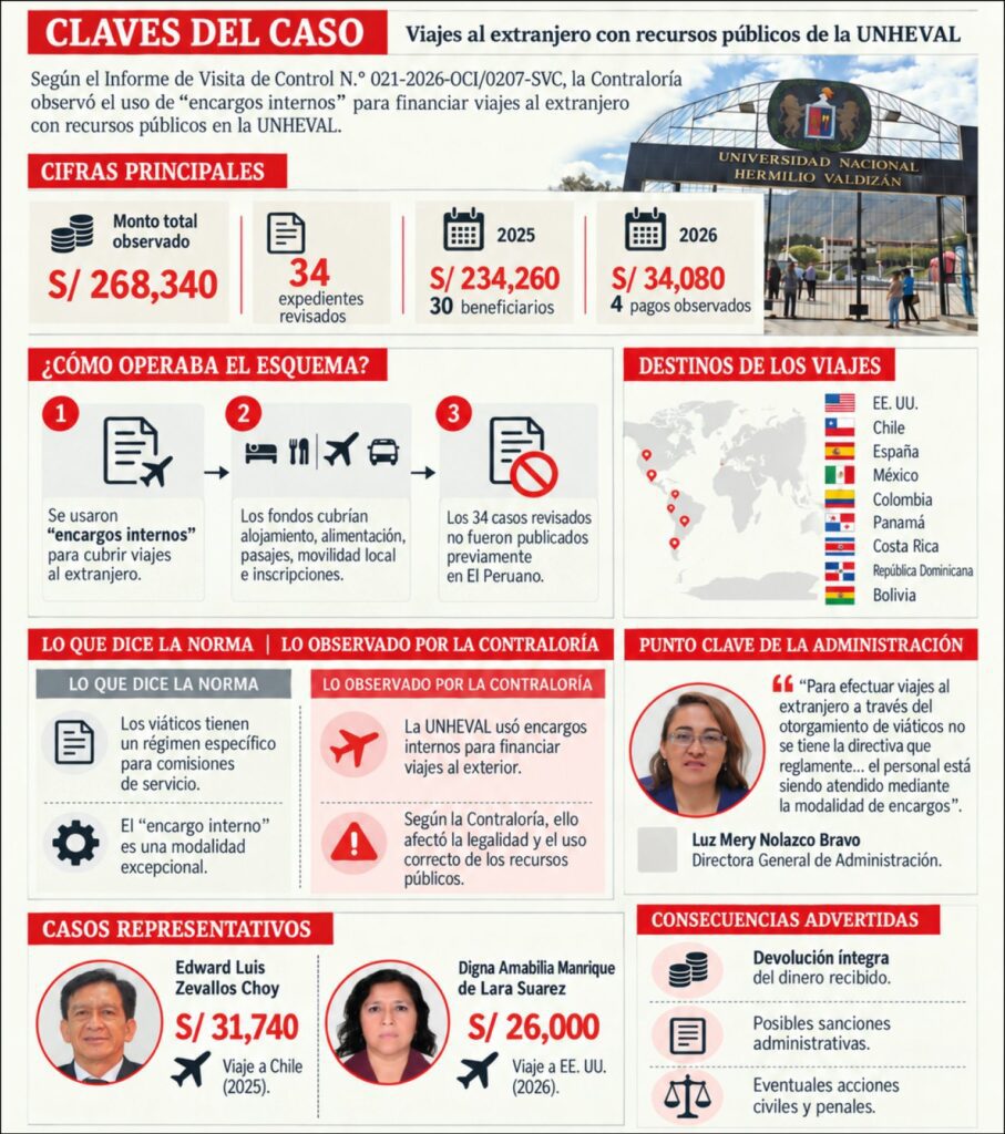 Festín en la UNHEVAL: la anatomía de un presunto desfalco sistemático camuflado en viajes al extranjero